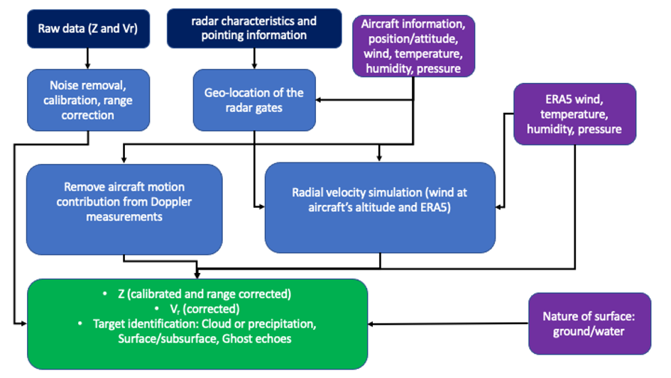 RADAR processing and products – RALI