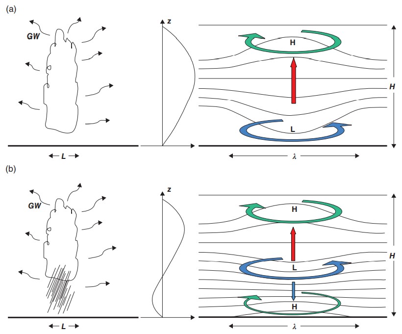 DIVERGENT AND ROTATIONAL COMPONENTS OF FLOW – Misva